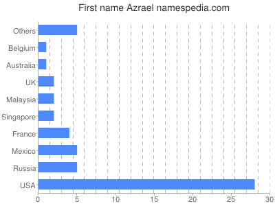 Given name Azrael