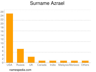 Familiennamen Azrael