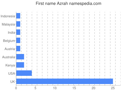 prenom Azrah