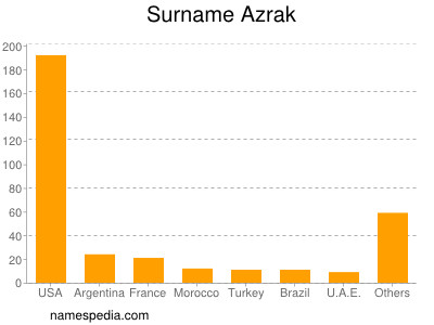 Familiennamen Azrak