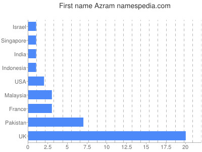 Vornamen Azram