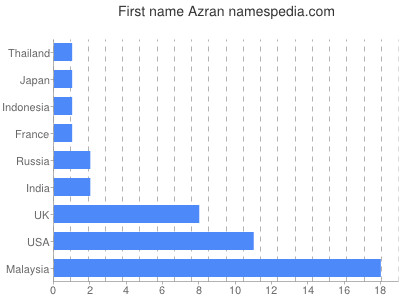 prenom Azran