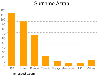 nom Azran