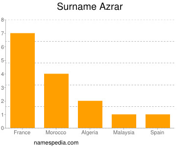 Familiennamen Azrar