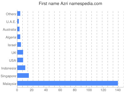 Vornamen Azri
