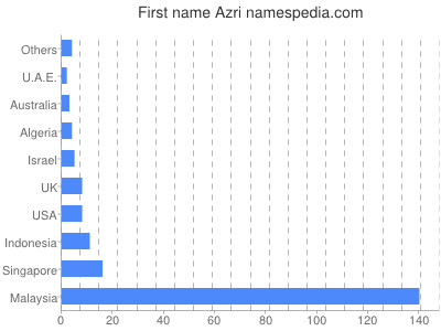 prenom Azri