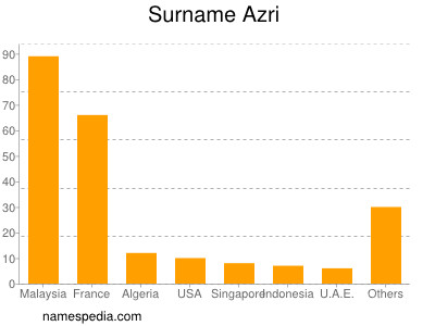 Familiennamen Azri