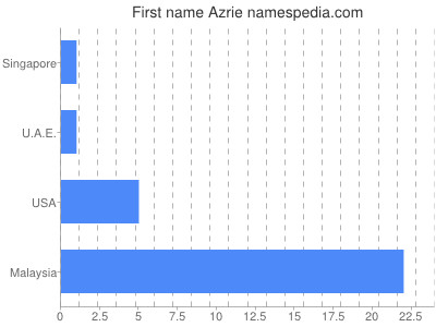 Vornamen Azrie