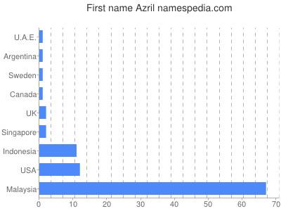 Given name Azril