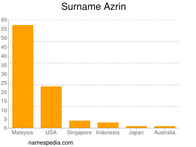 Familiennamen Azrin