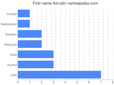 prenom Azrudin