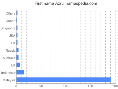 Vornamen Azrul