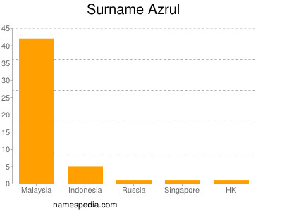 Familiennamen Azrul