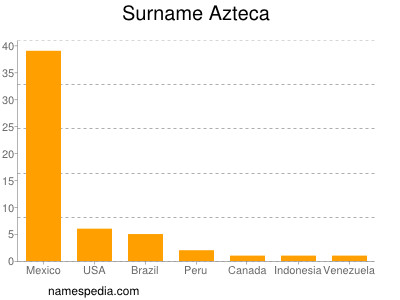 Familiennamen Azteca