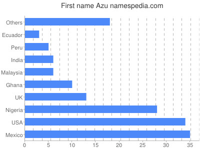Vornamen Azu