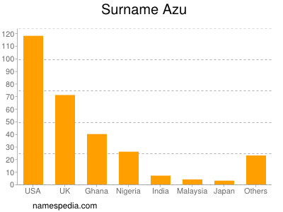 Familiennamen Azu