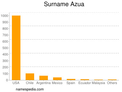 Familiennamen Azua