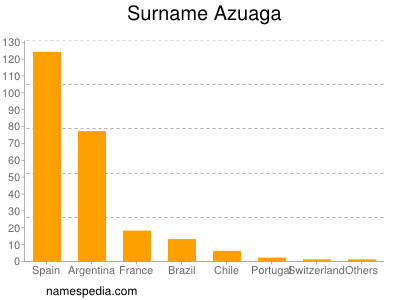 Familiennamen Azuaga