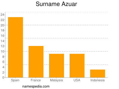 Familiennamen Azuar