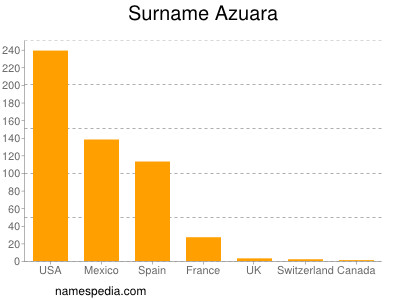 Surname Azuara