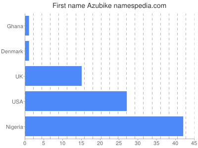 prenom Azubike