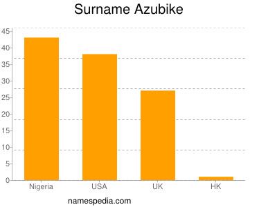 Familiennamen Azubike