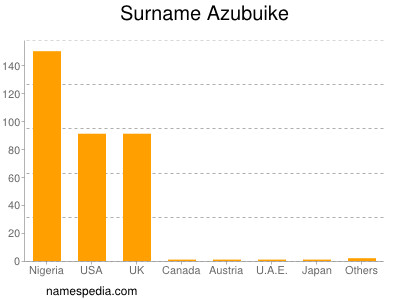 Familiennamen Azubuike