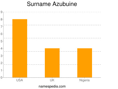 Surname Azubuine