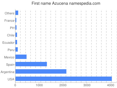 Vornamen Azucena