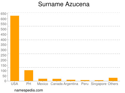 Familiennamen Azucena