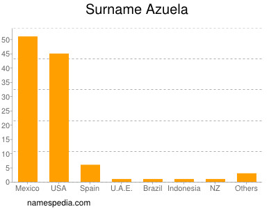 Familiennamen Azuela