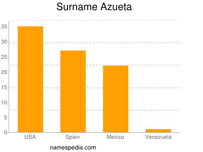 Familiennamen Azueta