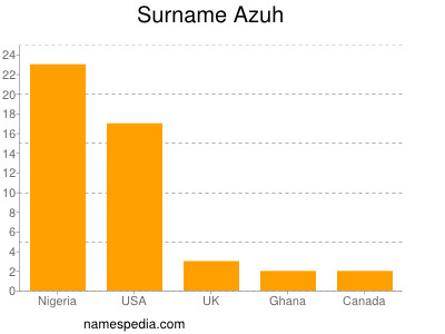 Familiennamen Azuh