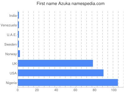 Vornamen Azuka