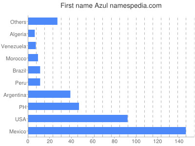 Vornamen Azul