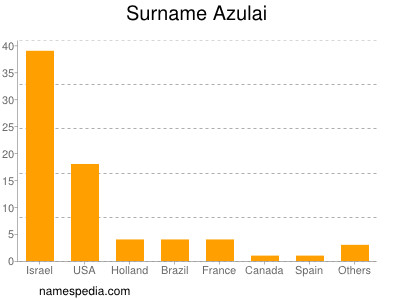 nom Azulai