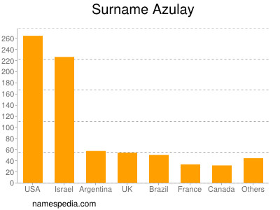 nom Azulay