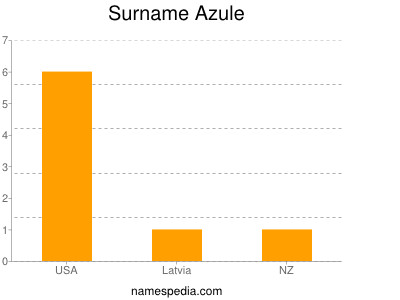 Familiennamen Azule