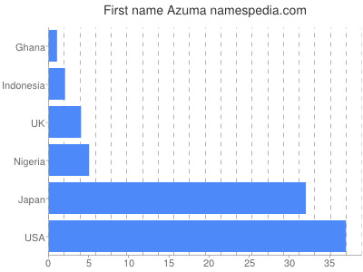Vornamen Azuma