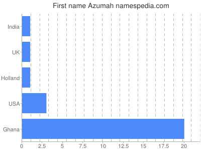 prenom Azumah