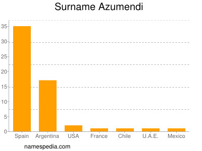 Familiennamen Azumendi