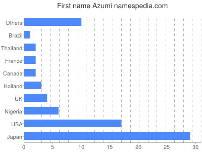 prenom Azumi