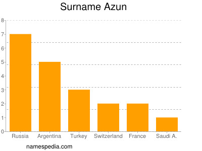 Familiennamen Azun