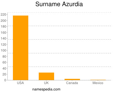 Familiennamen Azurdia