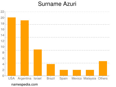 Familiennamen Azuri