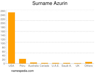 nom Azurin