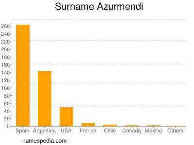 Surname Azurmendi