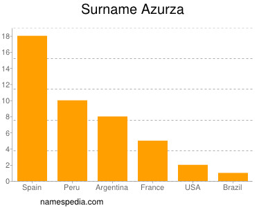 Surname Azurza
