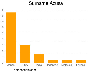 Familiennamen Azusa