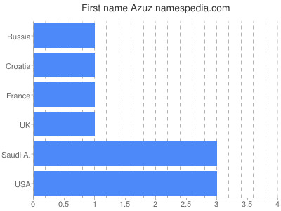 Vornamen Azuz